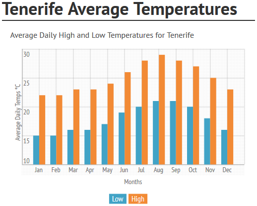 Tenerife Average Temperatures